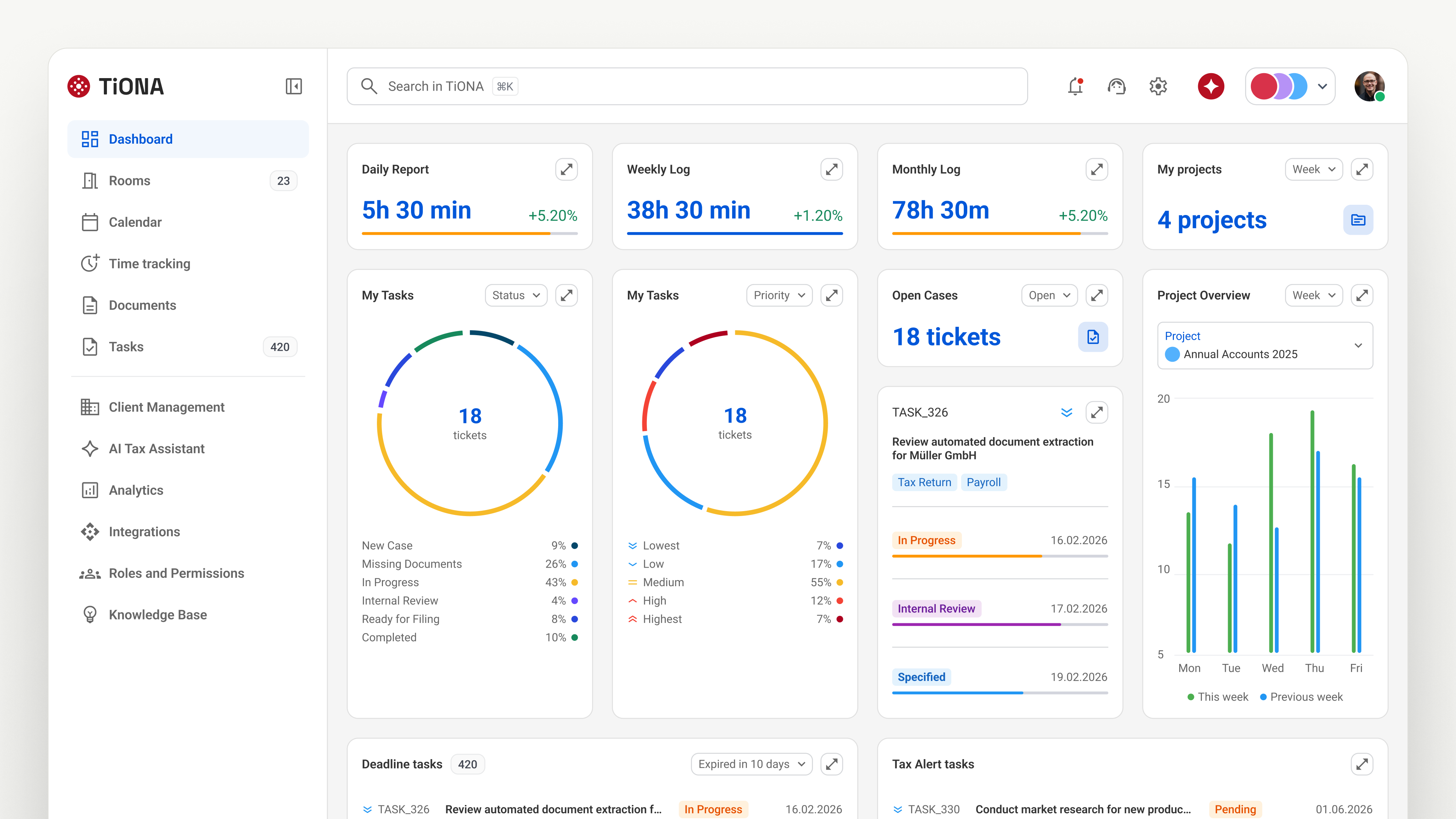 TiONA Desktop-Dashboard mit Zeiterfassungs-KPIs, Aufgabenstatus, offenen Fällen, Projektübersicht und Deadline-Listen